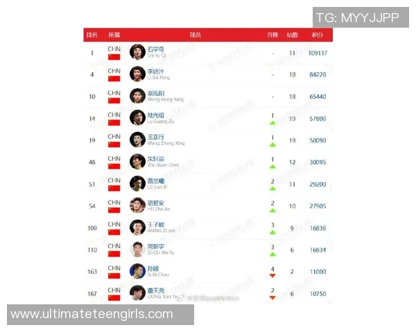 羽毛球实力排行榜揭晓上海羽毛球队荣登第七名展现强劲实力